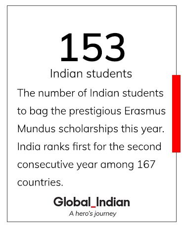 အိန္ဒိယကျောင်းသားများသည် Erasmus Mundus ပညာသင်ဆုများလက်ခံရရှိသည့်အရေအတွက်ကို စံချိန်တင်