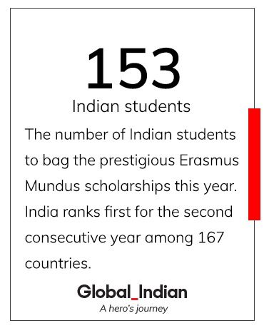 จำนวนนักเรียนอินเดียที่ได้รับทุน Erasmus Mundus สูงสุดเป็นประวัติการณ์