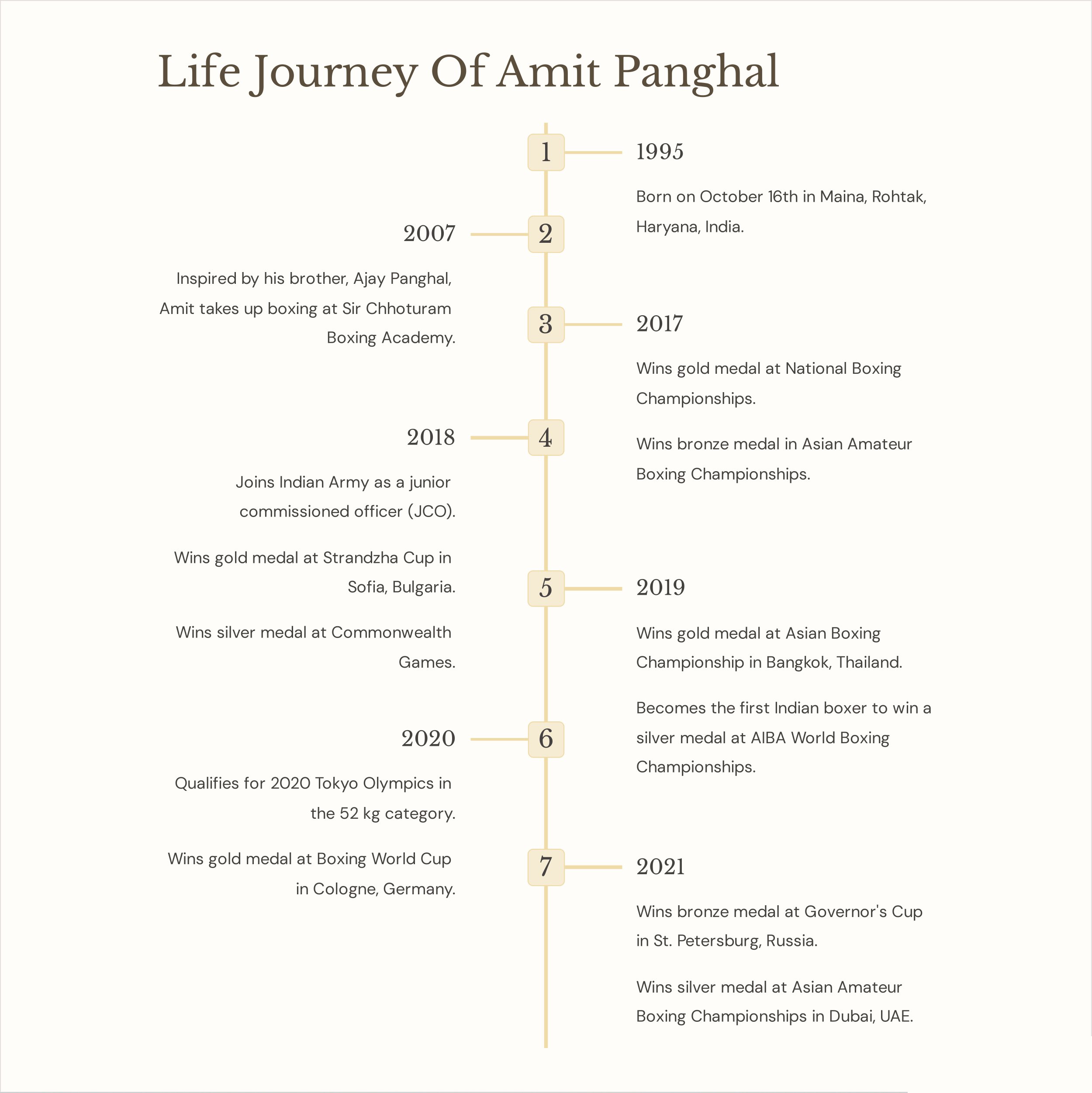Lebensreise von Amit-Panghal