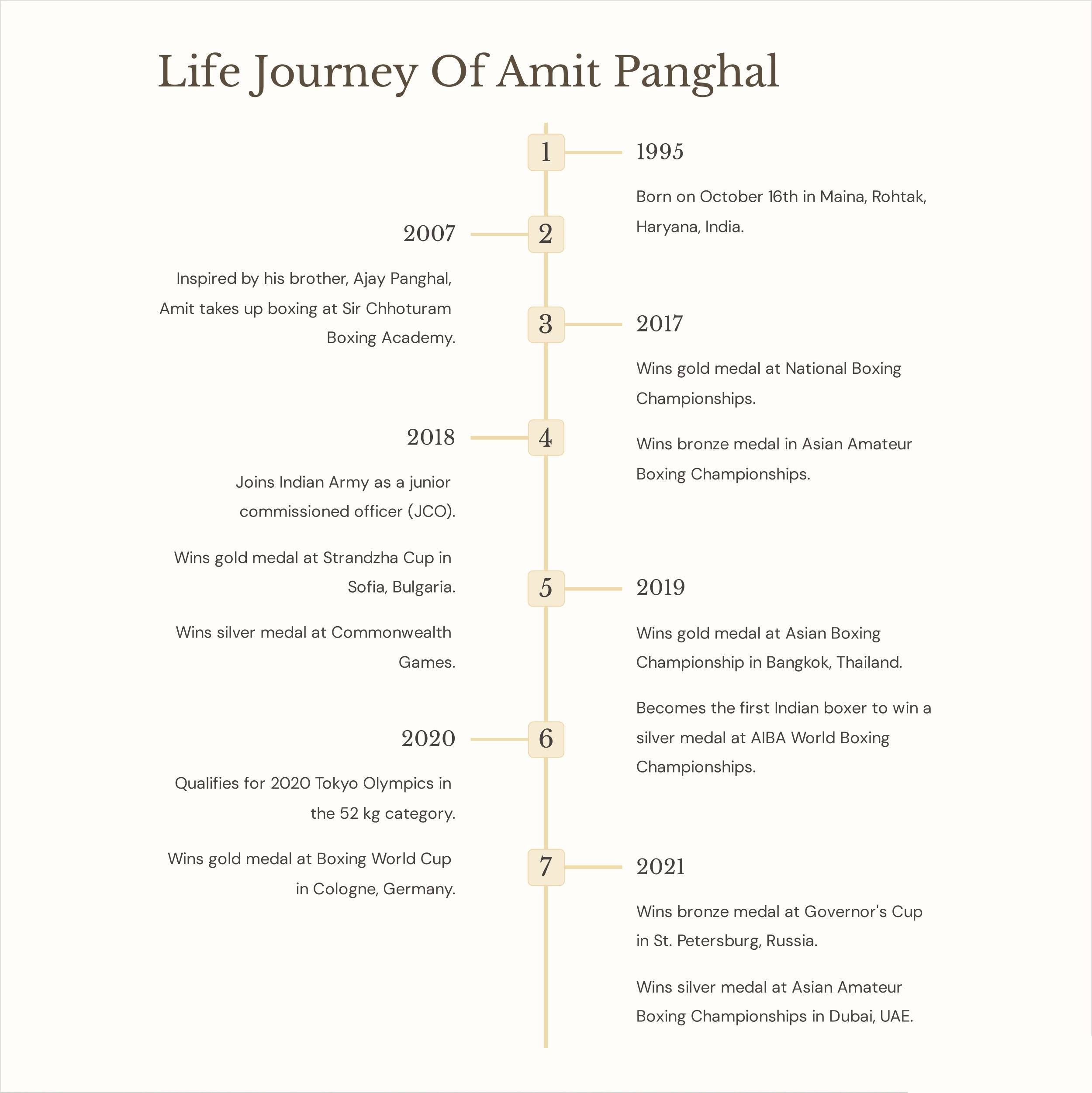 Life-Journey-Of-Amit-Panghal