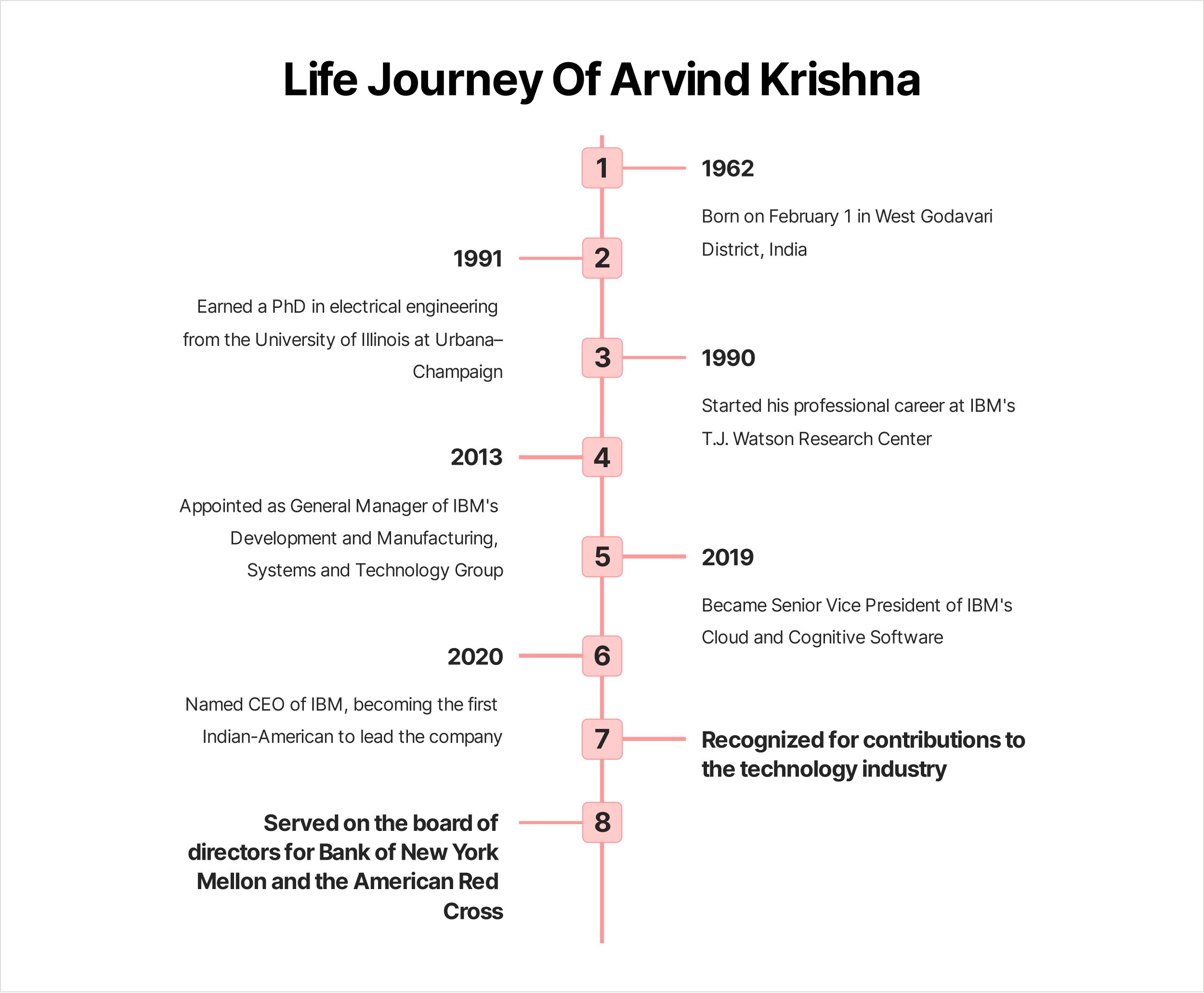 Arvind Krishna Biography