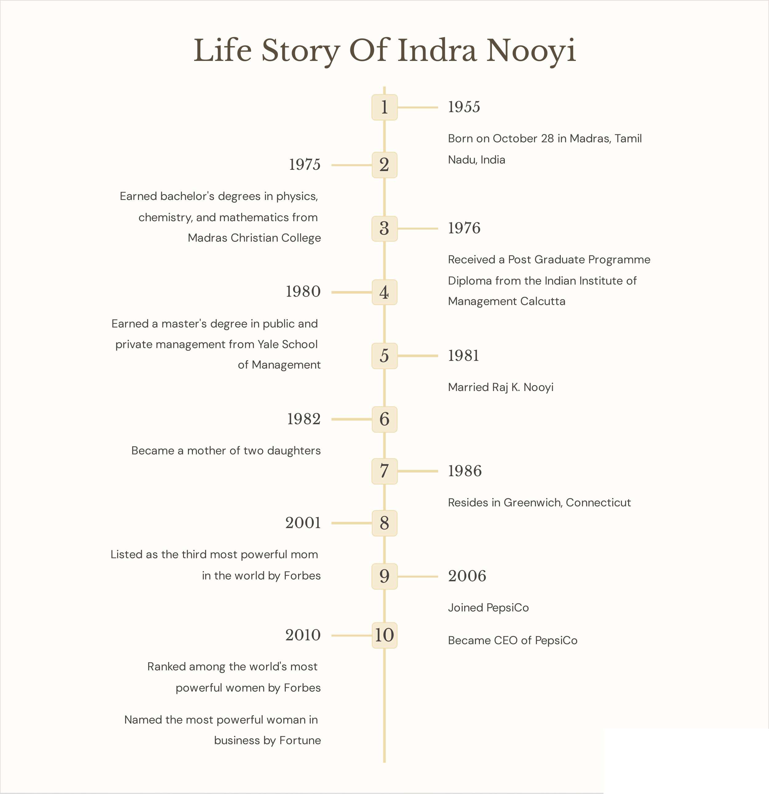 História de vida de Indra-Nooyi