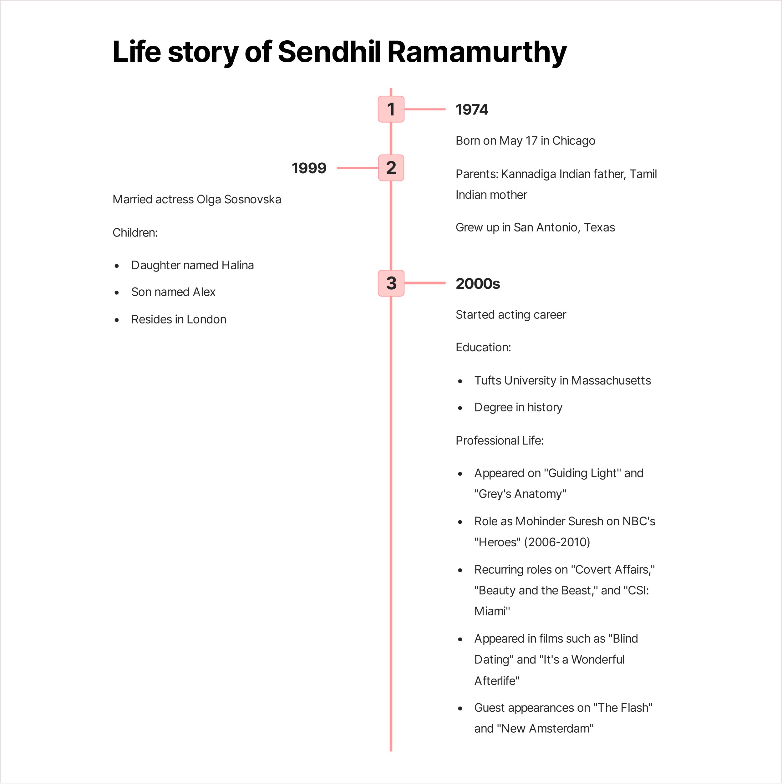 Biografia di Sendhil Ramamurthy
