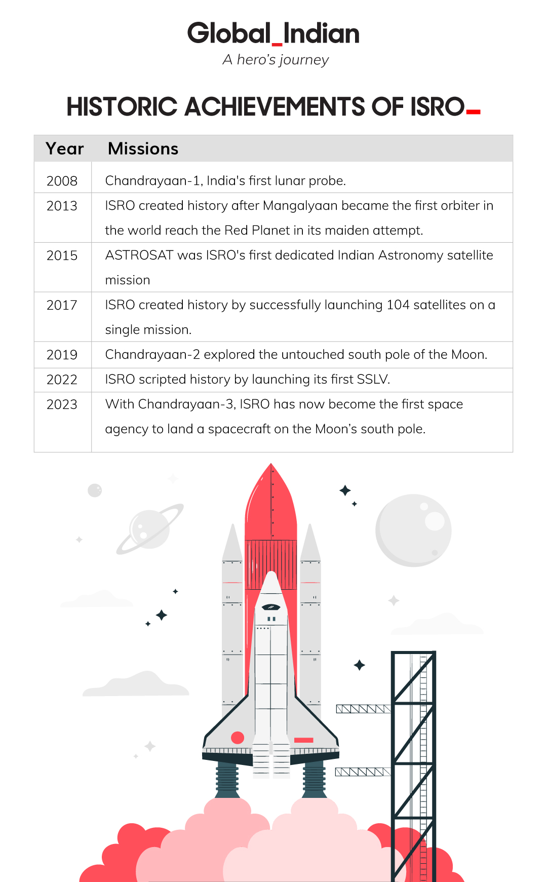 ISRO | Global Indian
