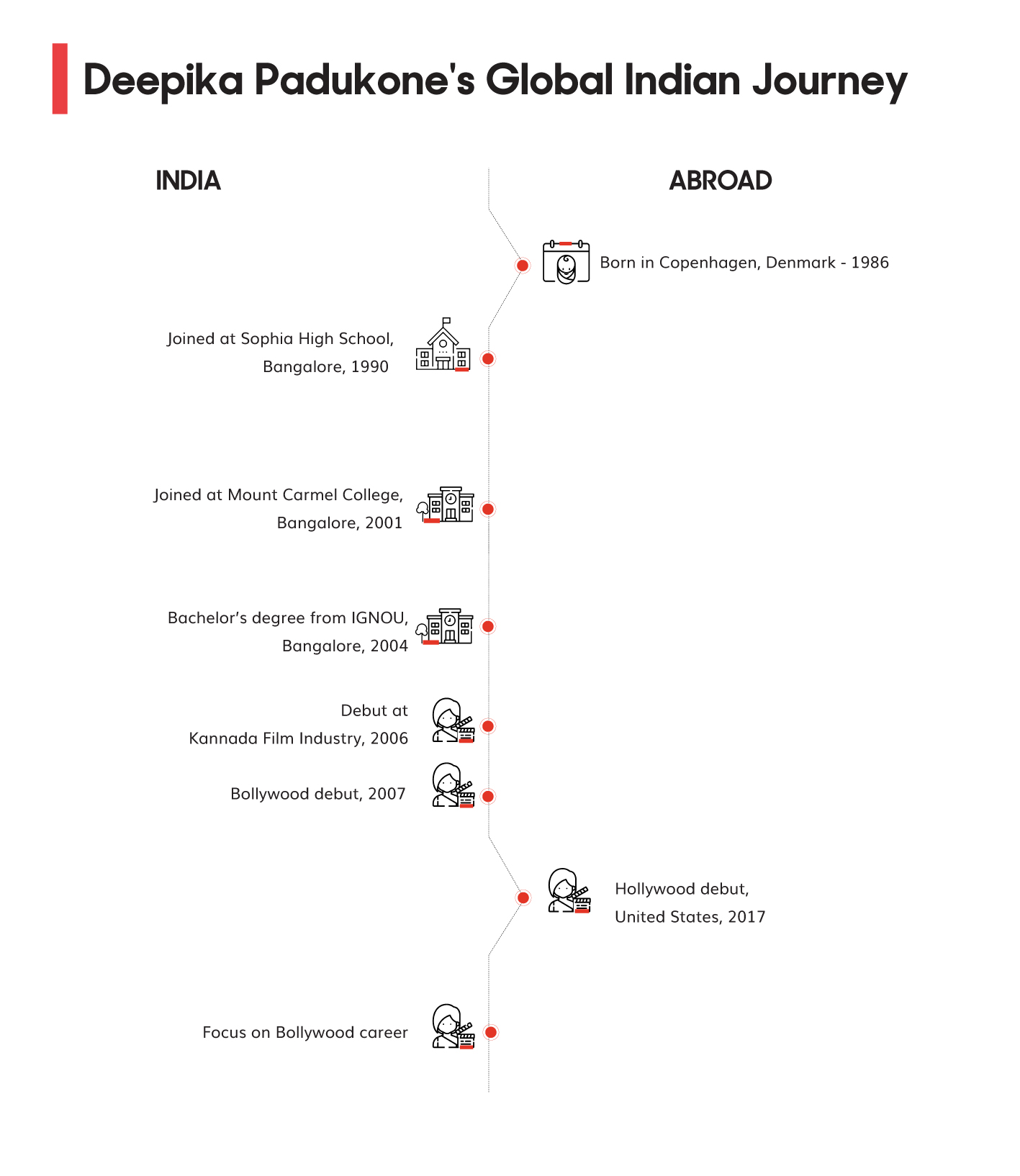 Deepika Padukone Global Indian Journey