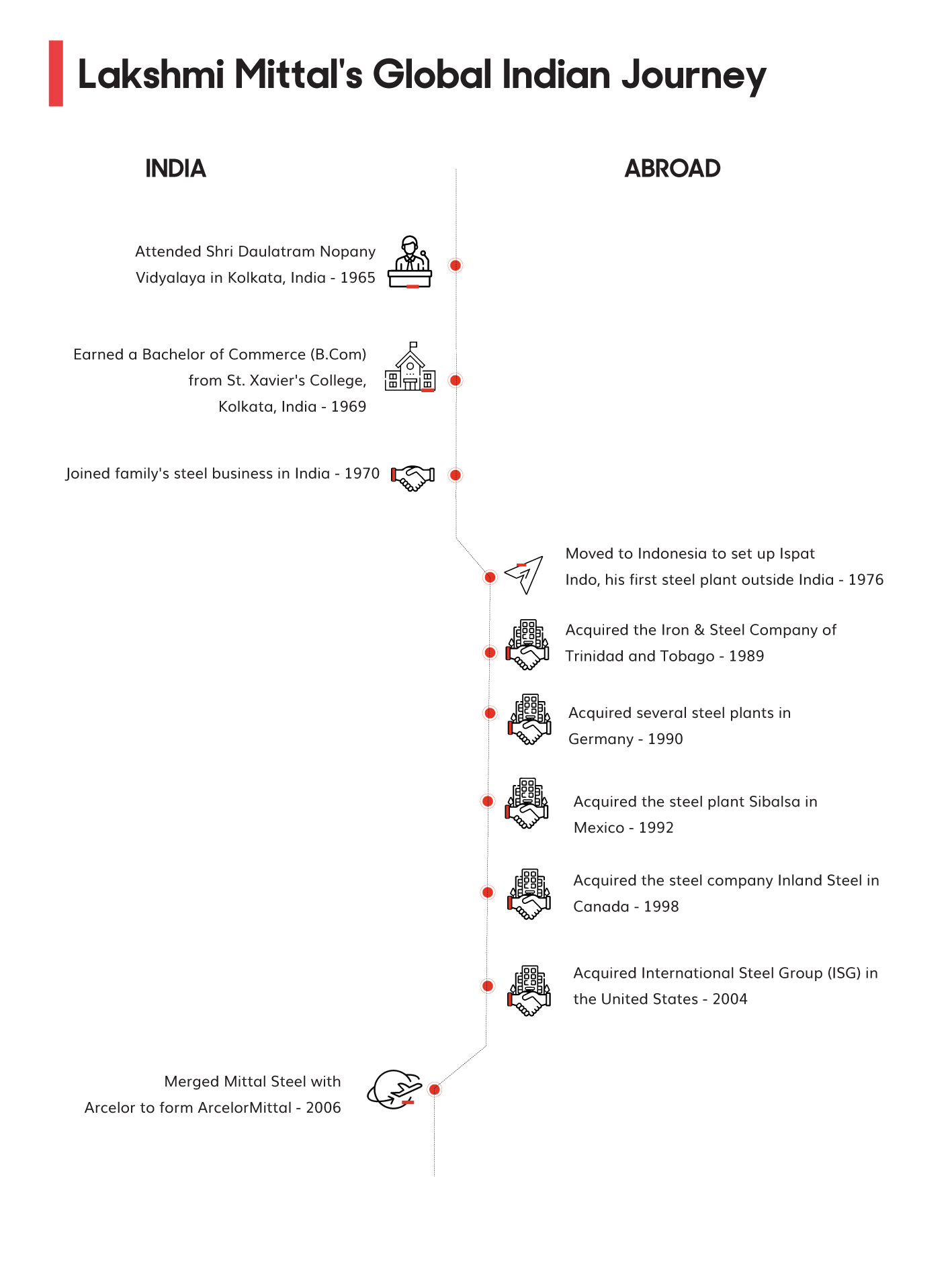 Lakshmi Mittal Global Indian Journey