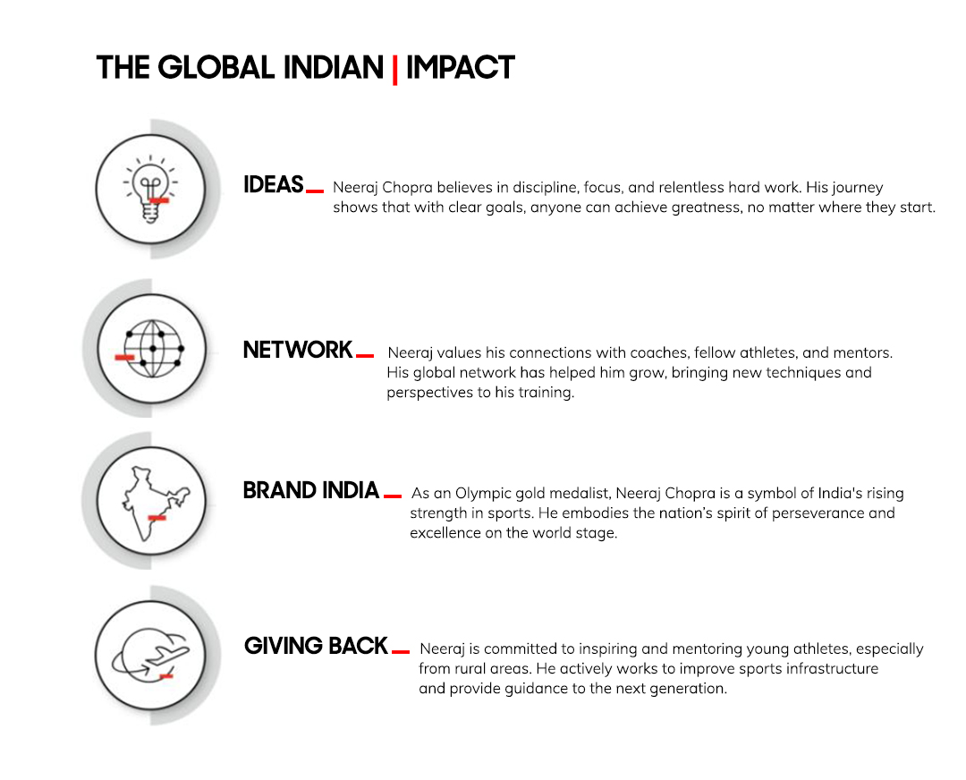 Impact of Global Indian Athlete