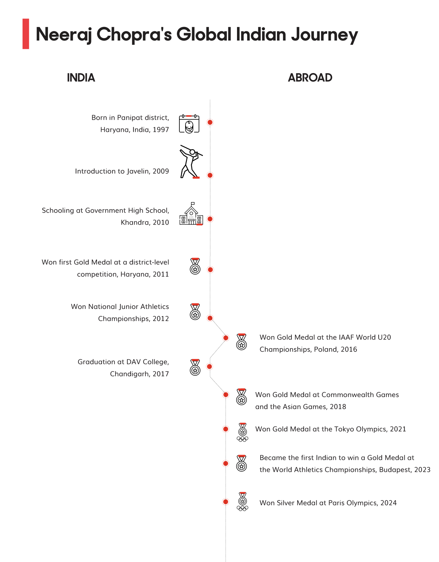 Neeraj Chopra Global Indian Journey