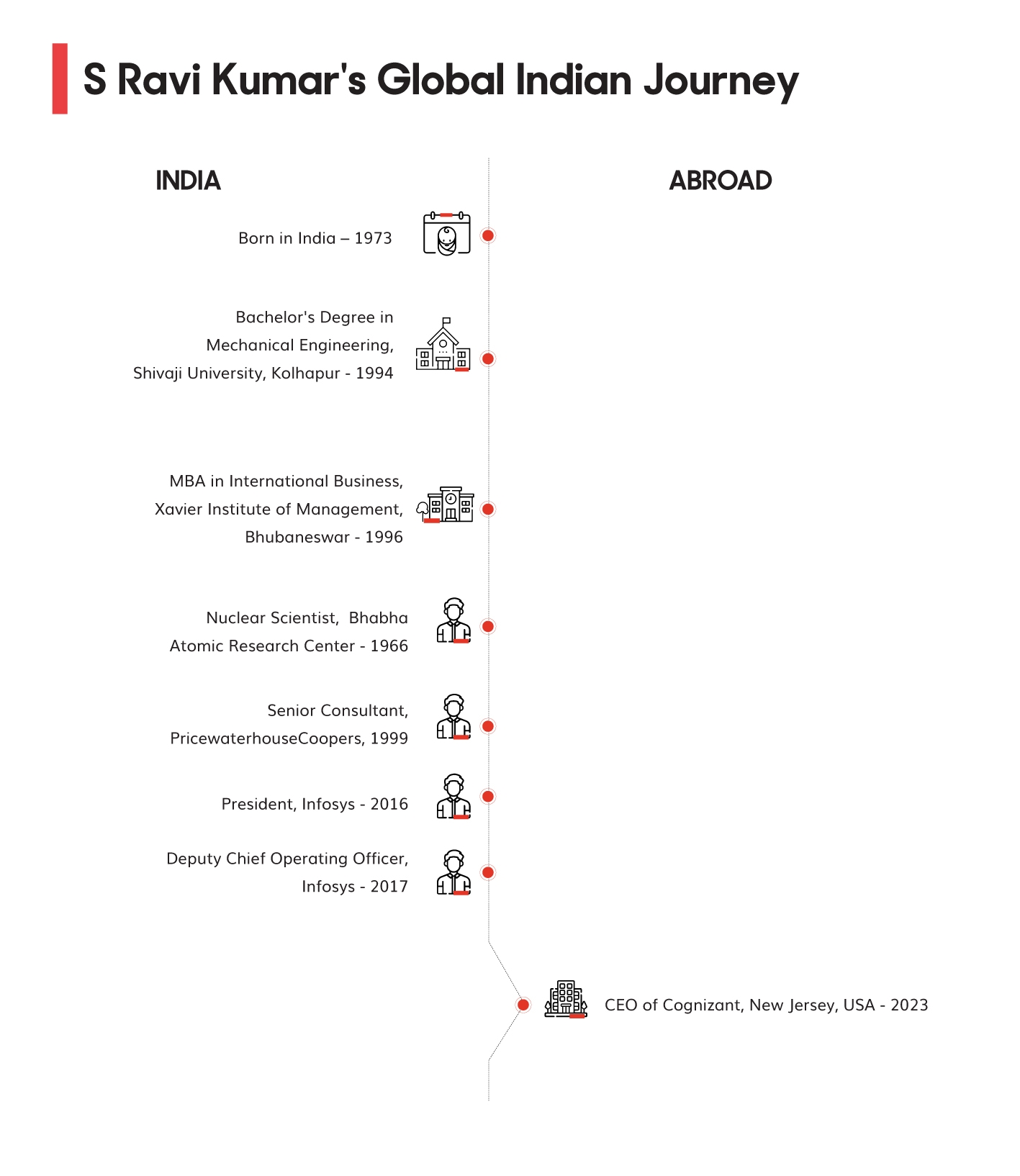 Ravi Kumar S, Global Indian Journey of Cognizant CEO