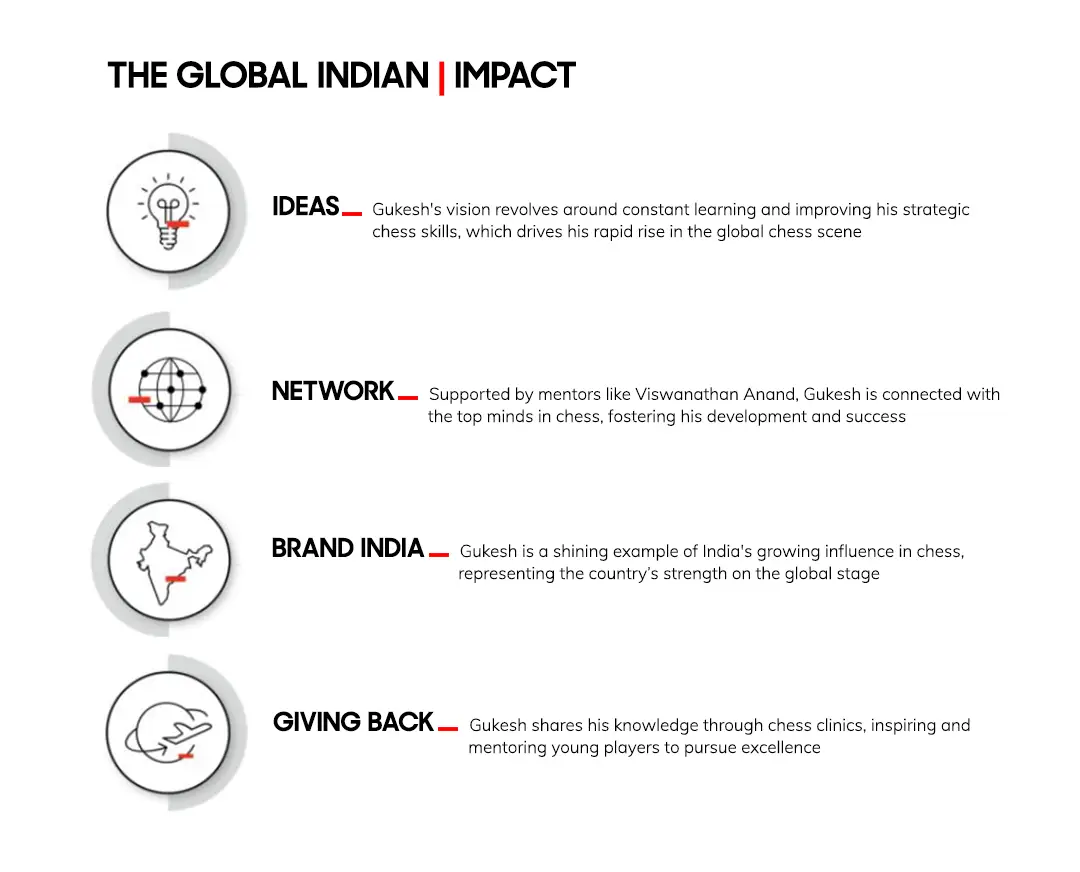 Gukesh Dommaraju Global Indian Journey