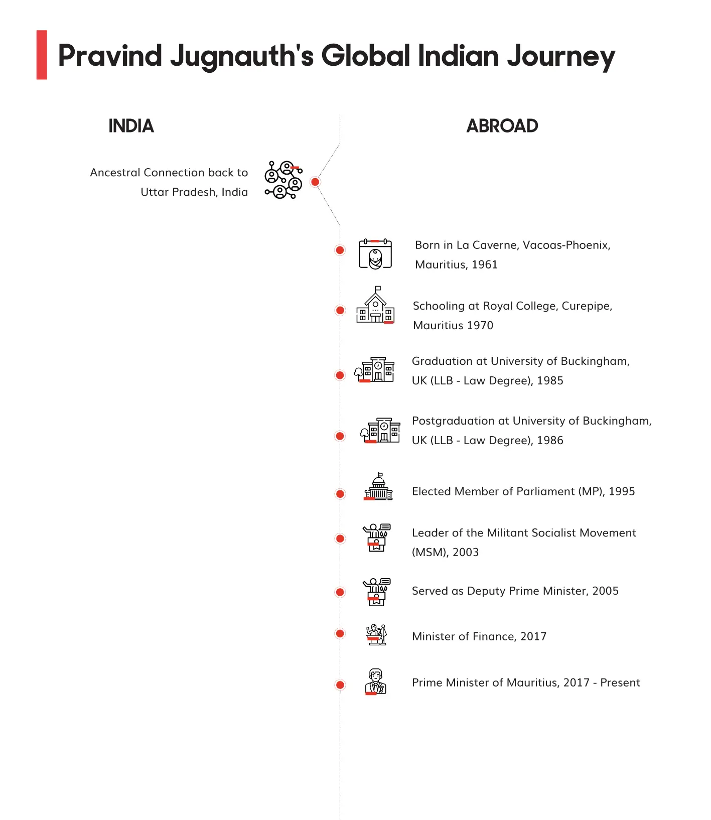 Pravind Jugnauth Global Indian Journey