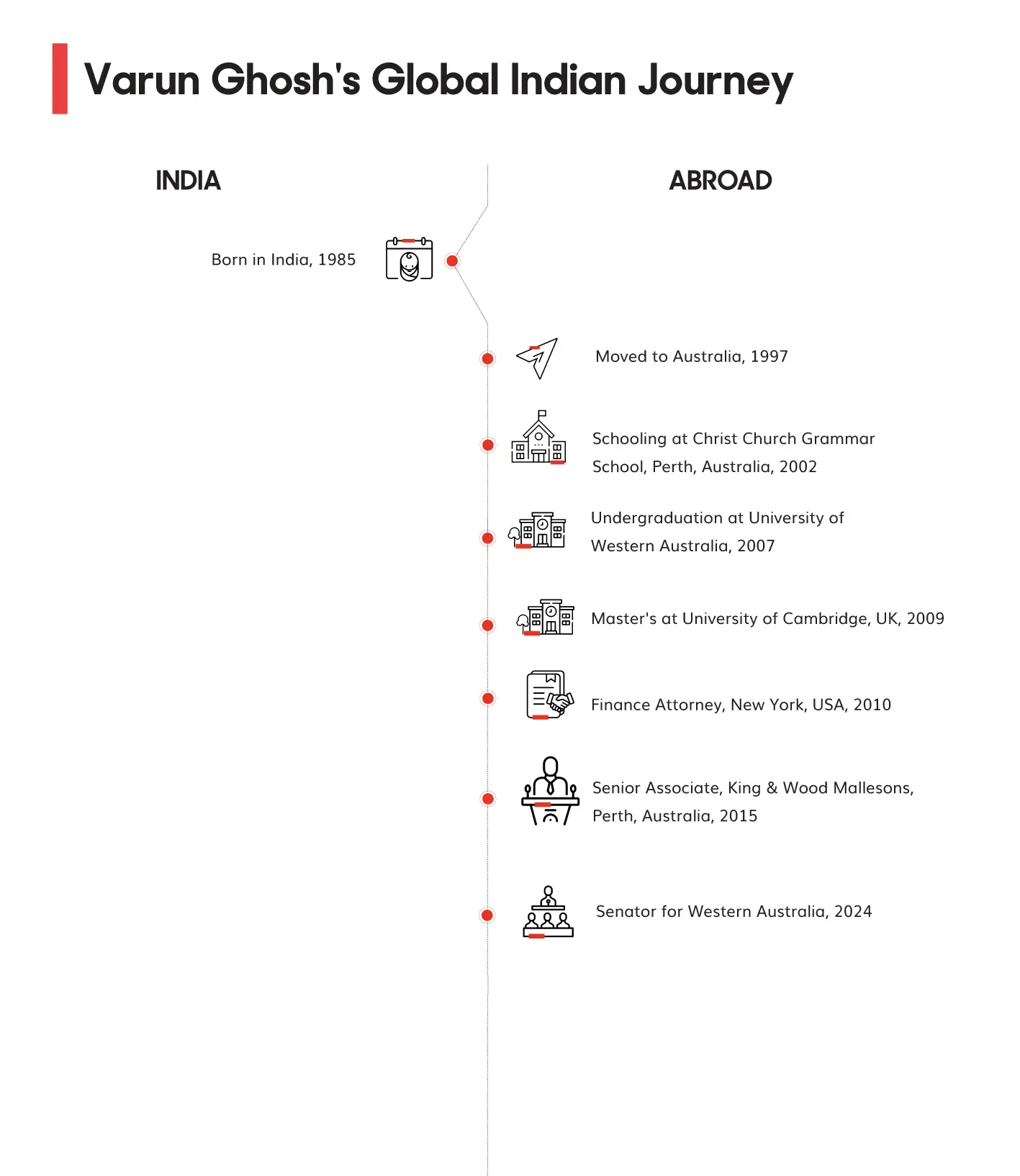 Varun Ghosh Global Indian Journey