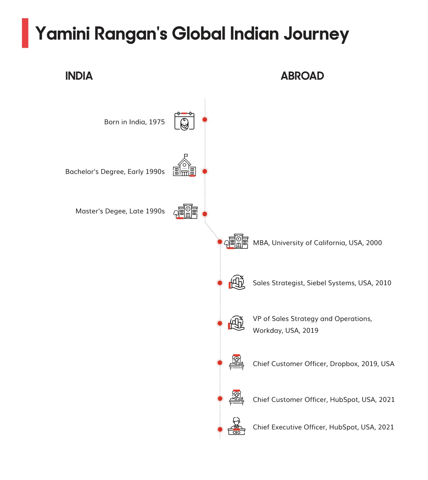 Yamini Rangan Global Indian Journey