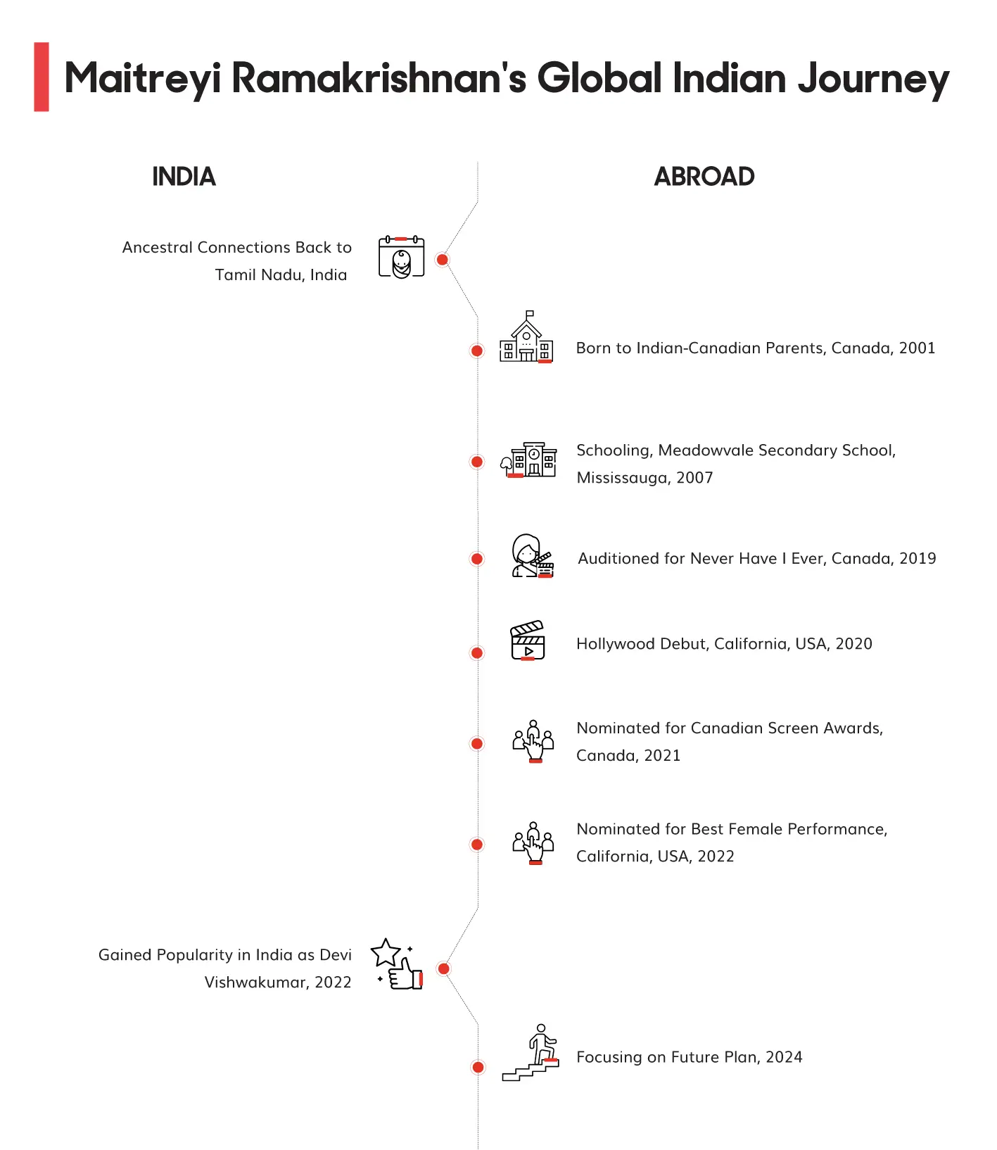 Maitreyi Ramakrishnan Global Indian Journey