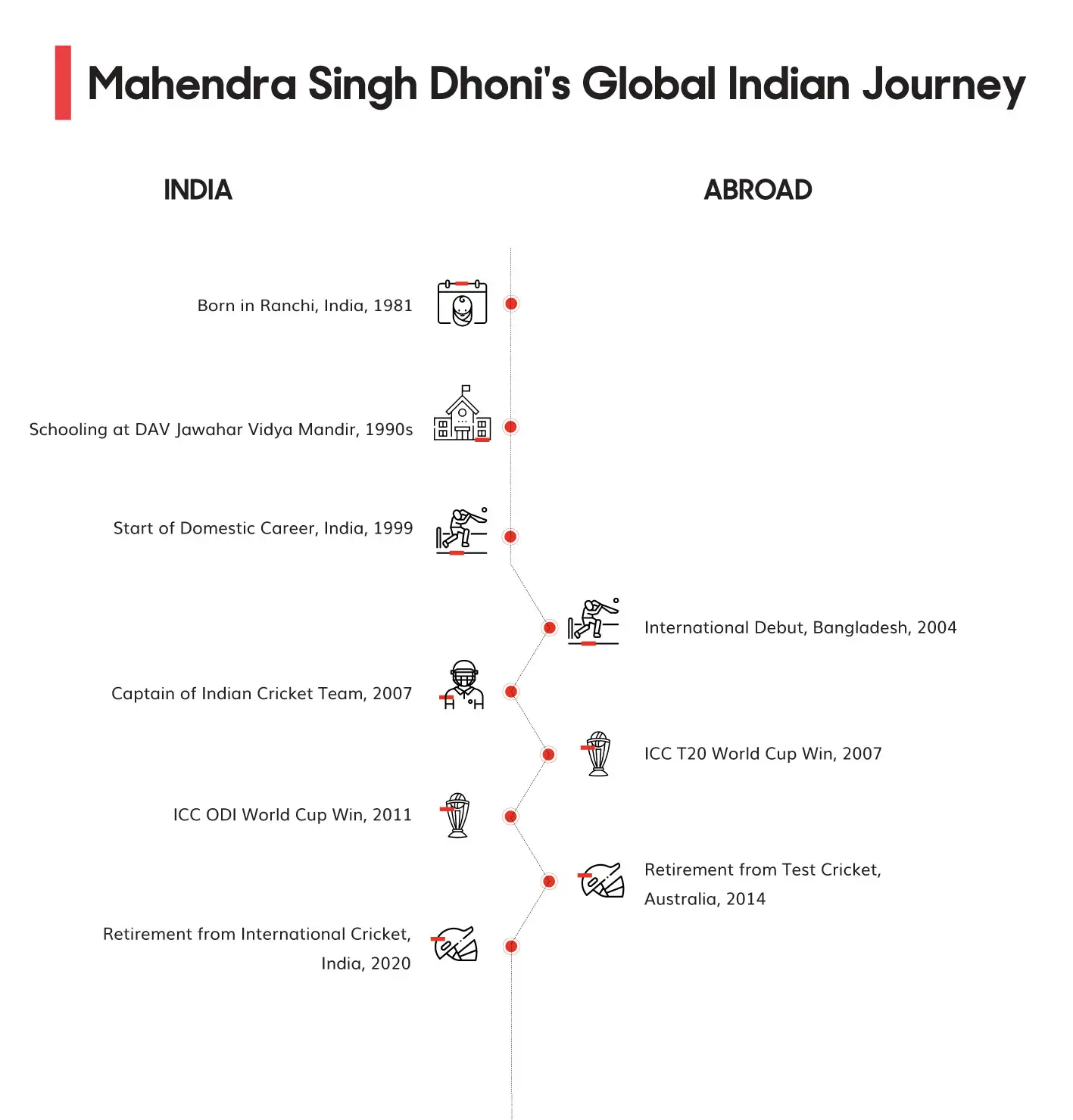 MS Dhoni Global Indian Journey