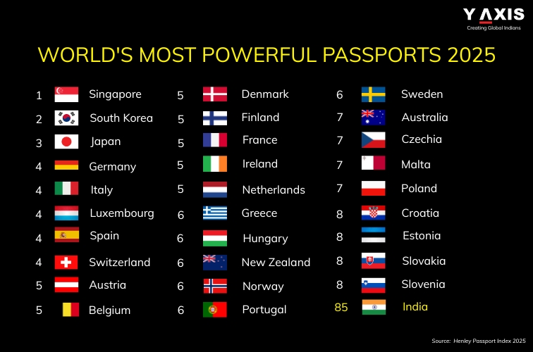 WORLDS MOST POWERFUL PASSPORTS 2025